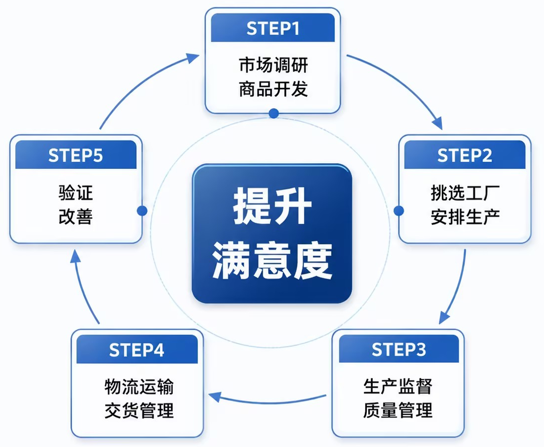 OEM 解决方案